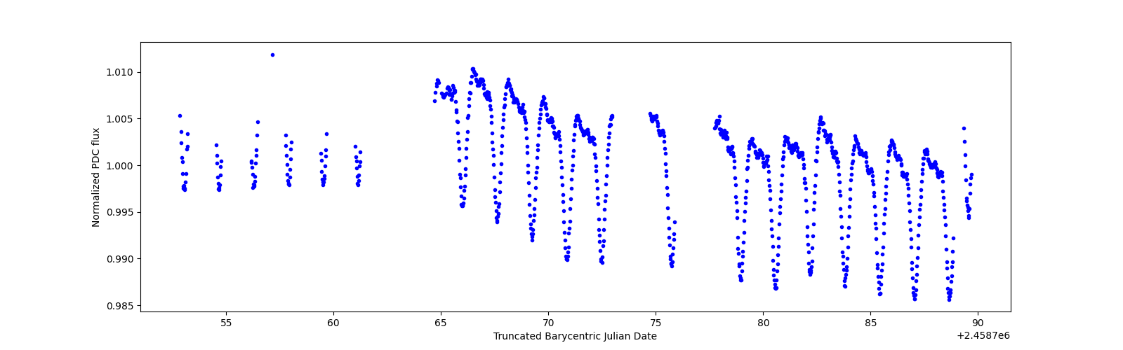 Timeseries plot