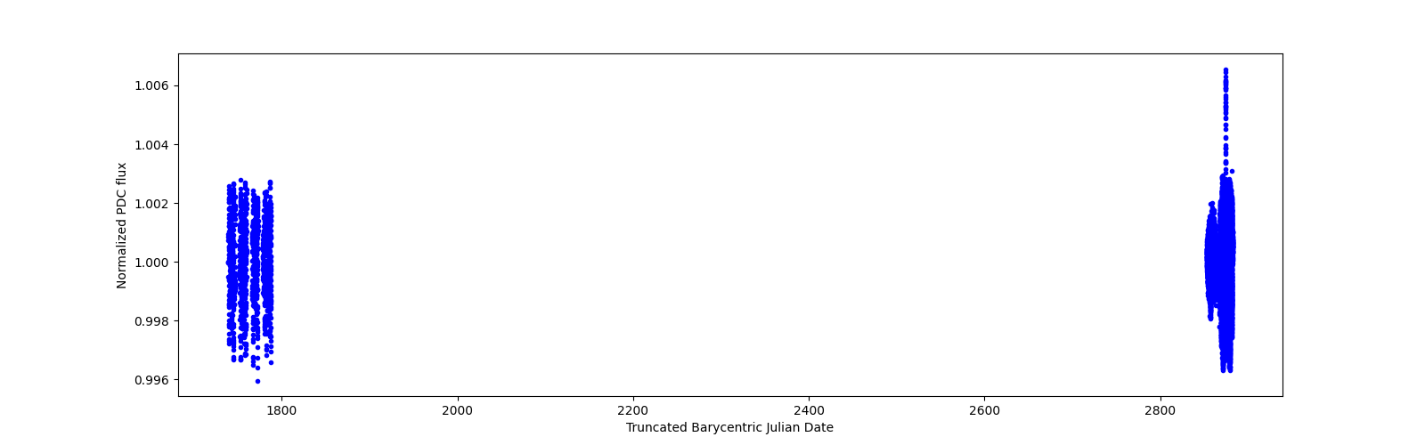 Timeseries plot