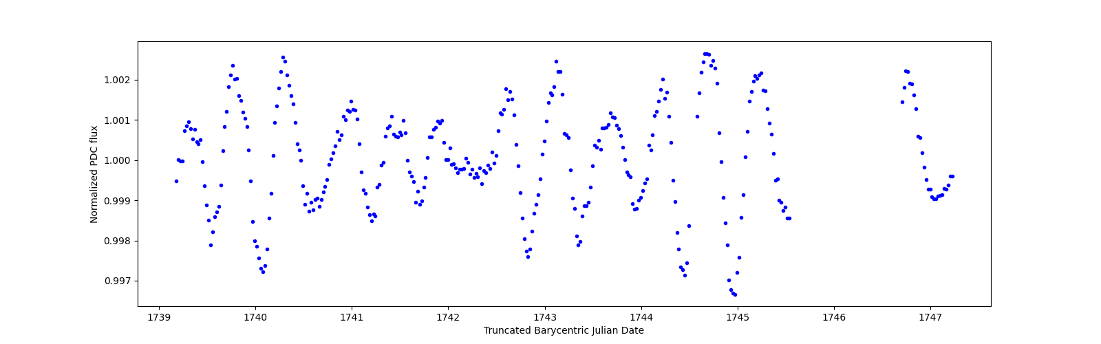 Zoomed-in timeseries plot
