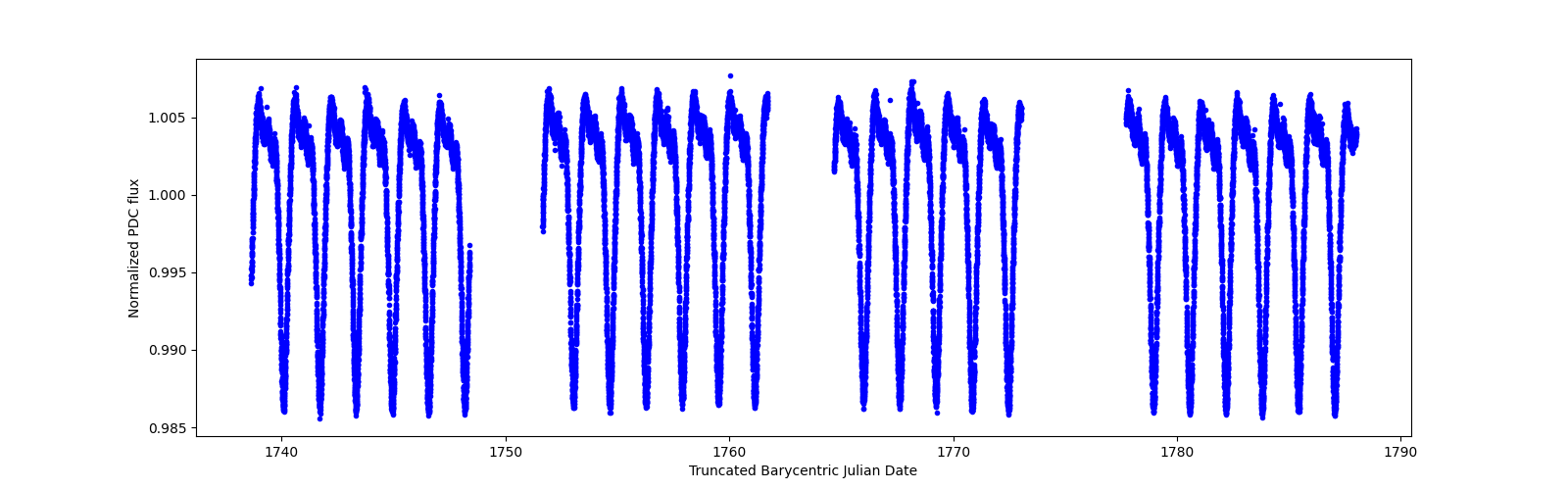 Timeseries plot