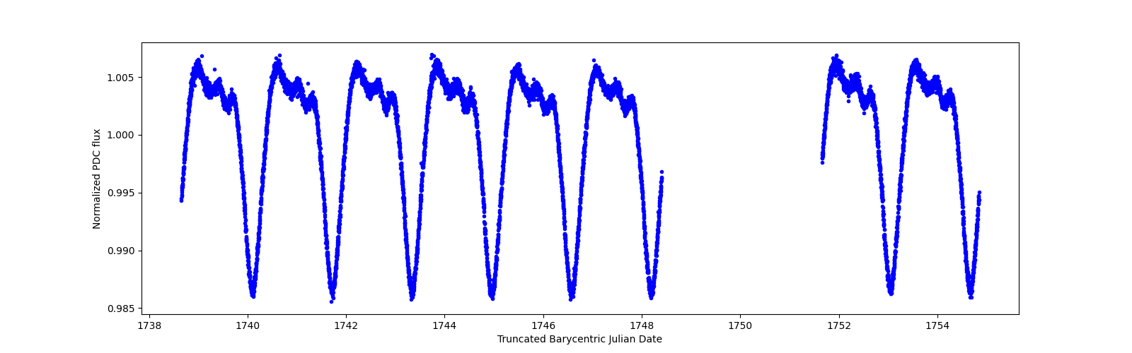 Zoomed-in timeseries plot