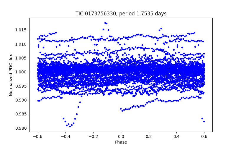 Phase plot