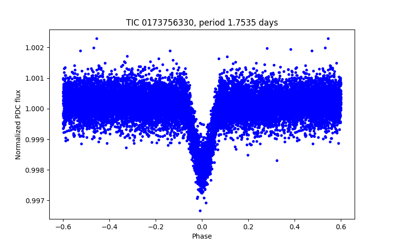 Phase plot