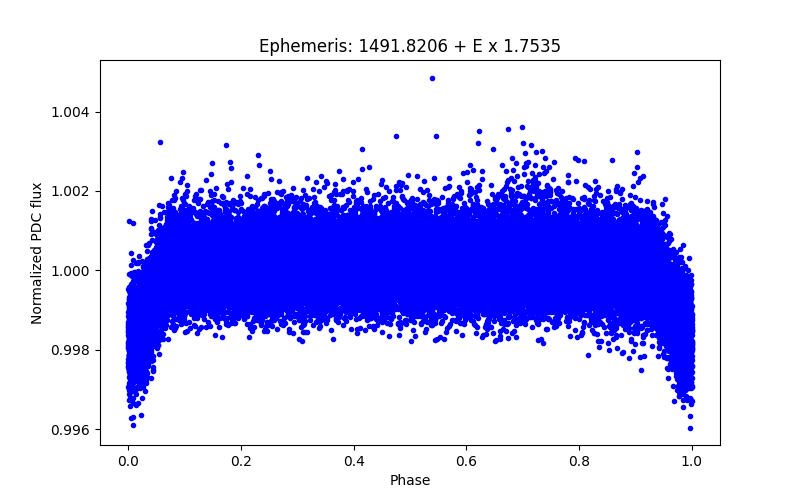 Phase plot