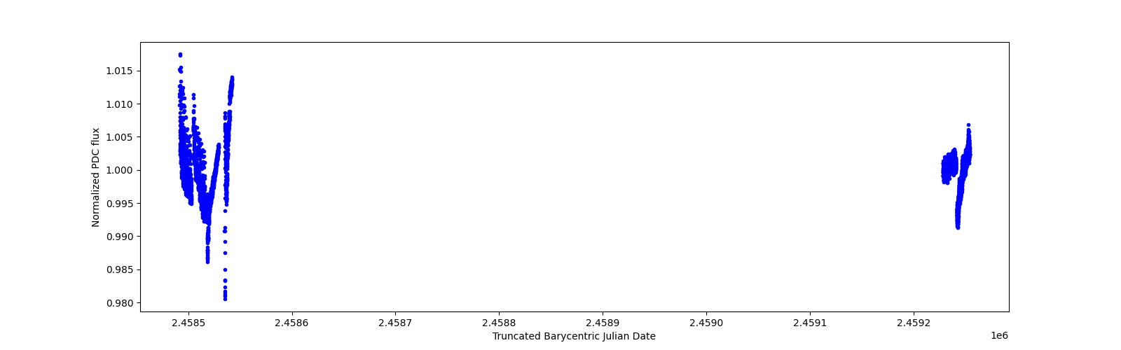 Timeseries plot
