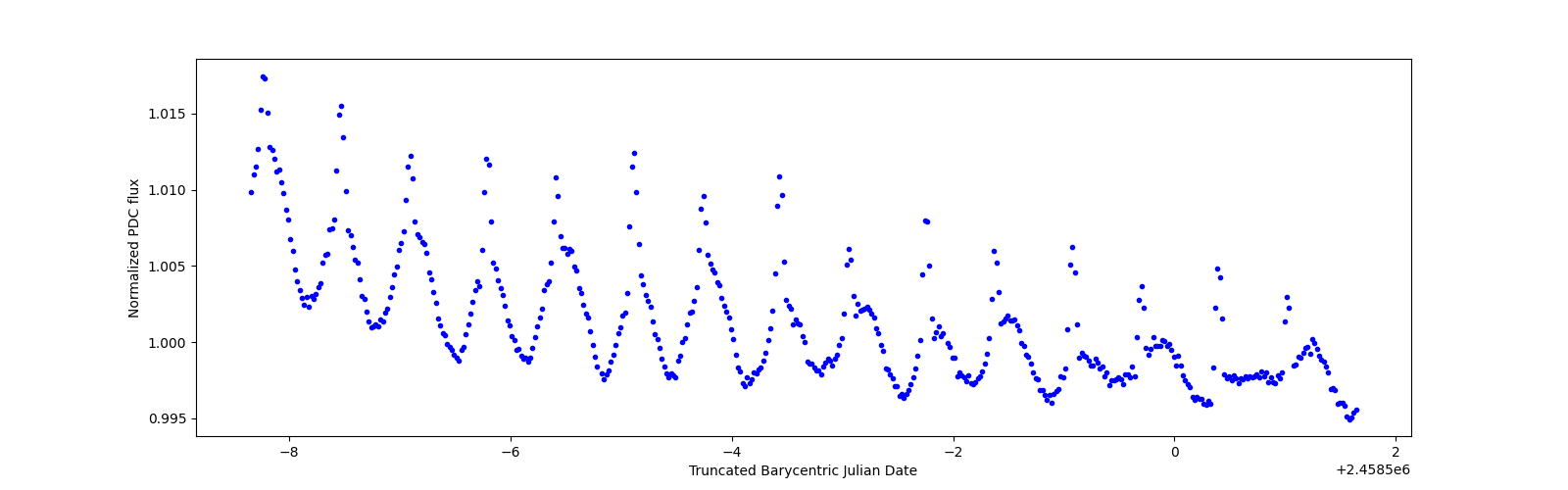 Zoomed-in timeseries plot