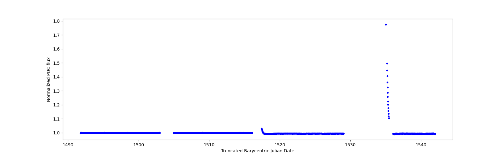 Timeseries plot