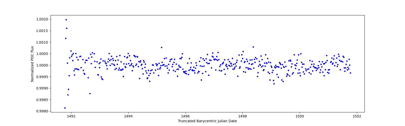 Zoomed-in timeseries plot