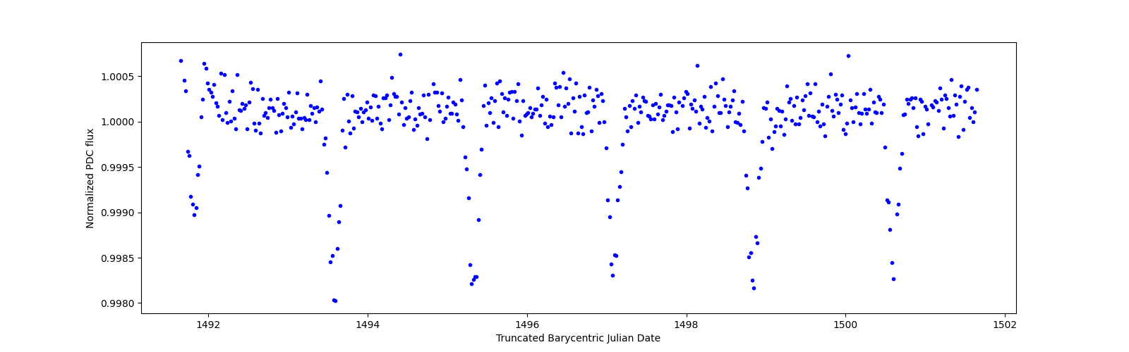 Zoomed-in timeseries plot