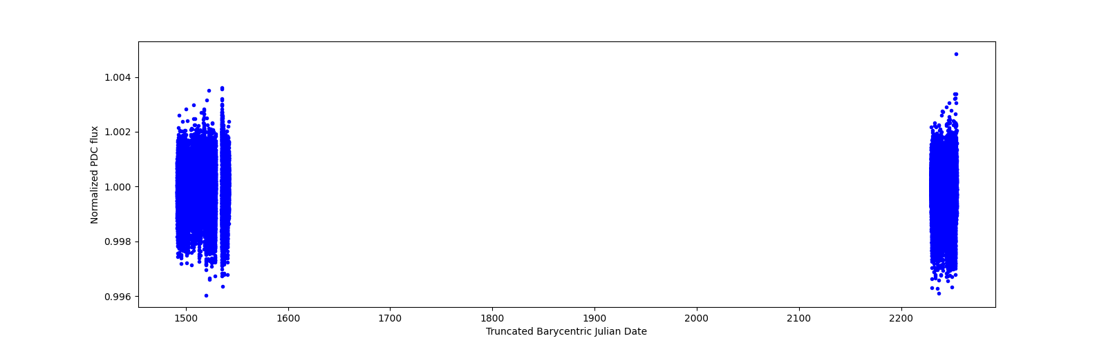 Timeseries plot