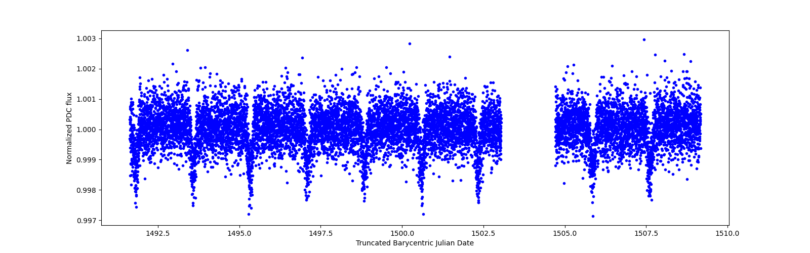 Zoomed-in timeseries plot