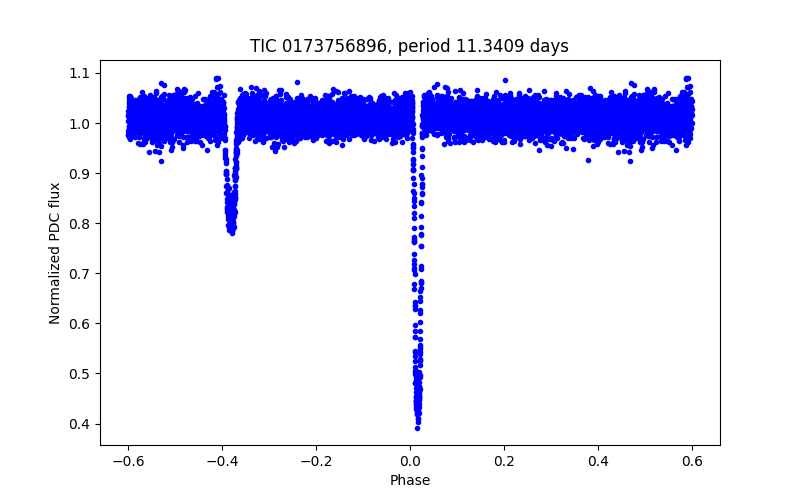 Phase plot