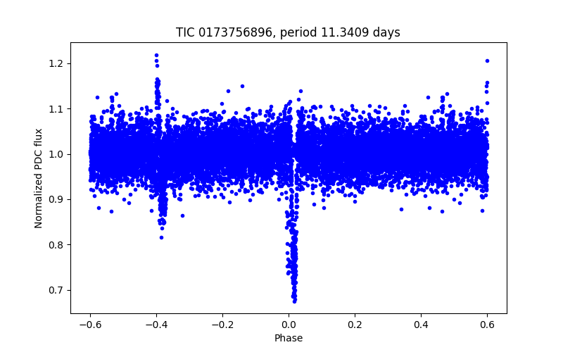 Phase plot