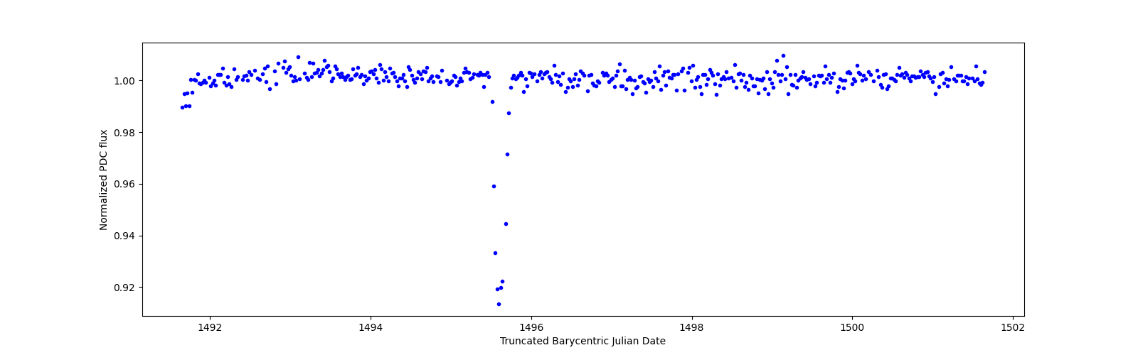 Zoomed-in timeseries plot