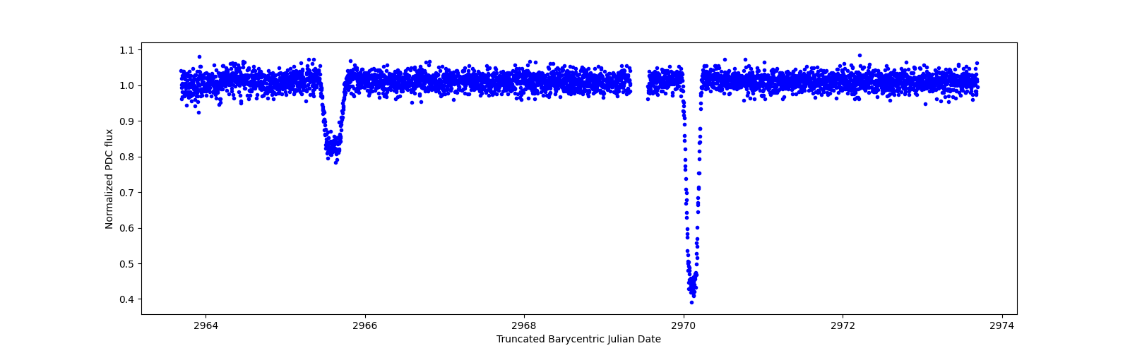 Zoomed-in timeseries plot