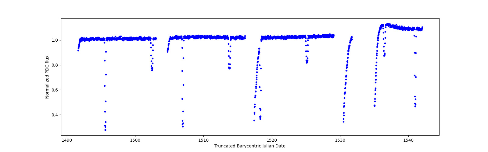 Timeseries plot
