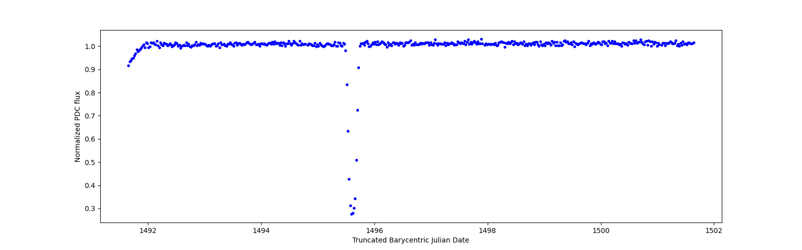 Zoomed-in timeseries plot