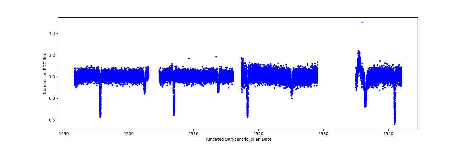 Timeseries plot