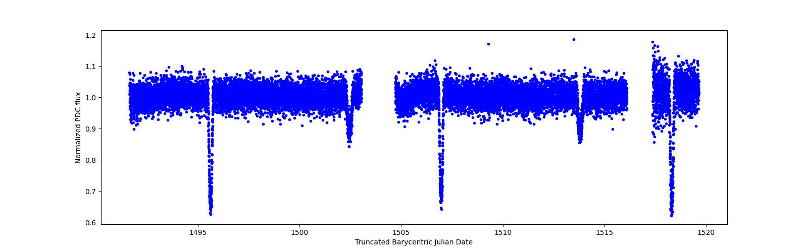 Zoomed-in timeseries plot