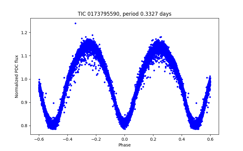 Phase plot
