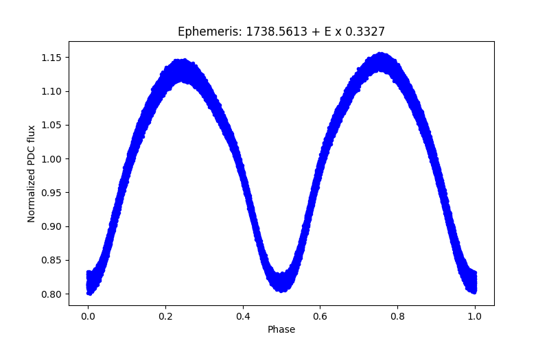 Phase plot