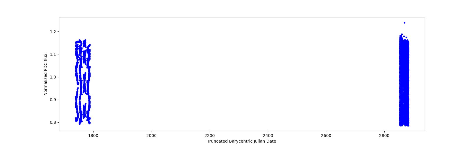 Timeseries plot