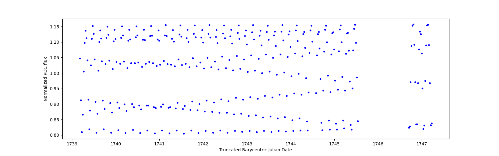 Zoomed-in timeseries plot