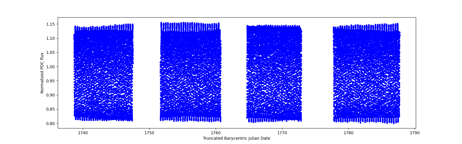 Timeseries plot