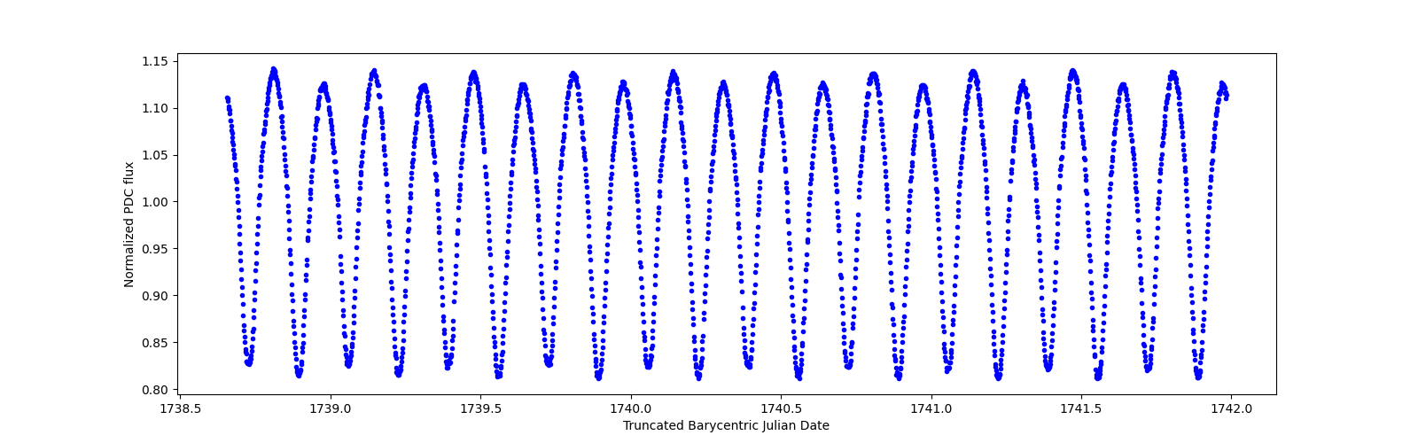 Zoomed-in timeseries plot