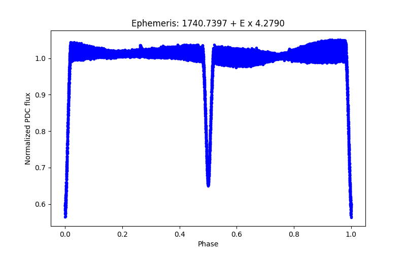 Phase plot