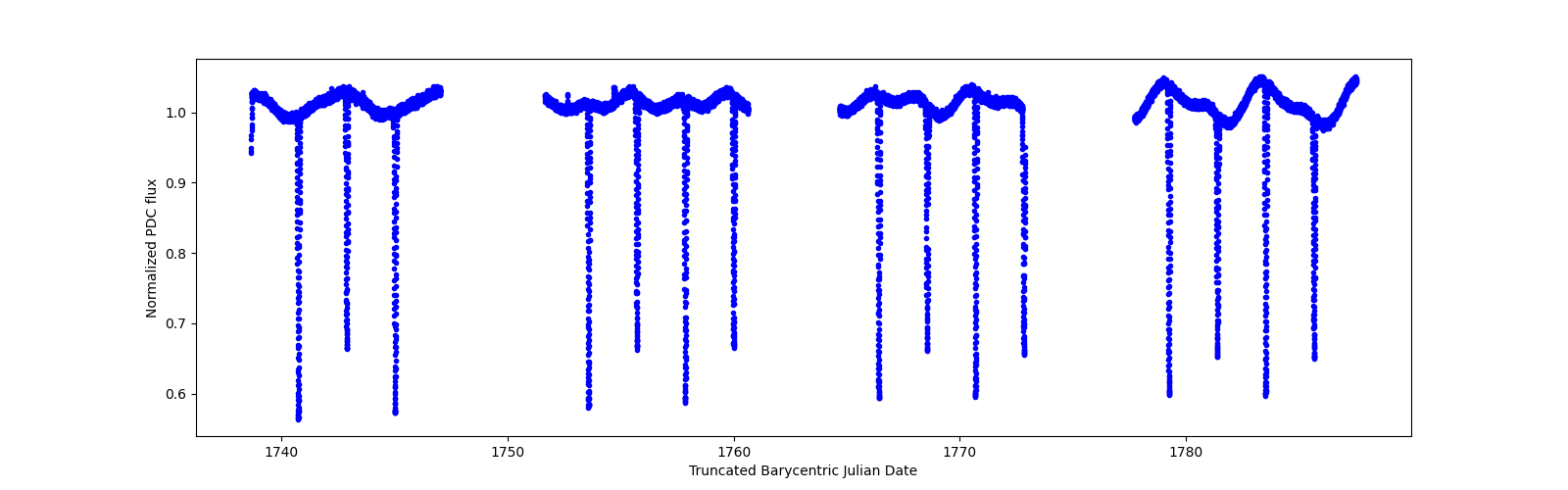 Timeseries plot