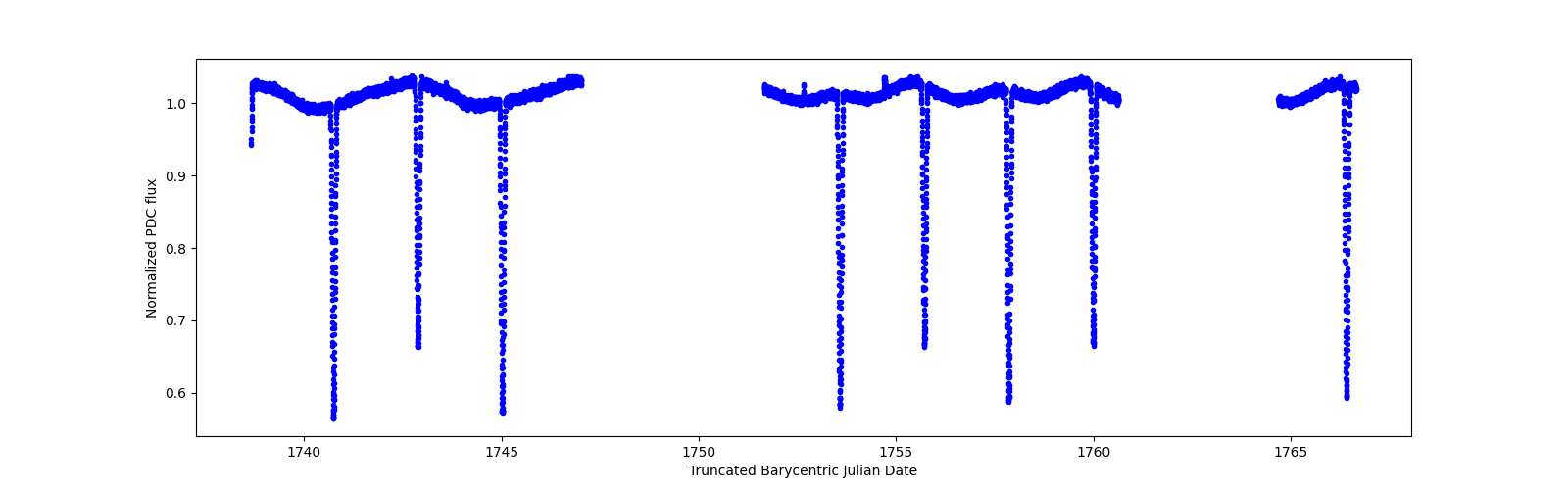 Zoomed-in timeseries plot