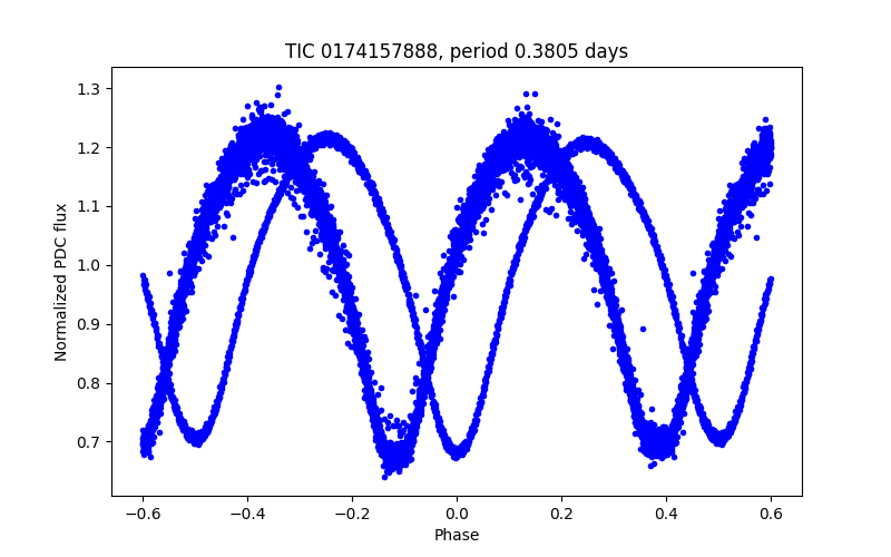 Phase plot