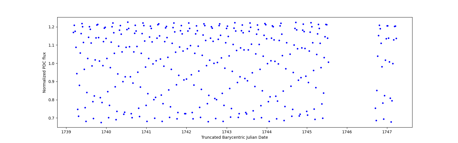Zoomed-in timeseries plot
