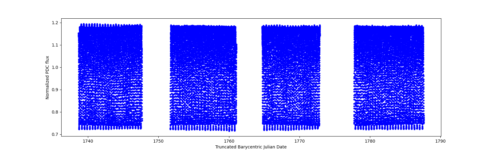 Timeseries plot