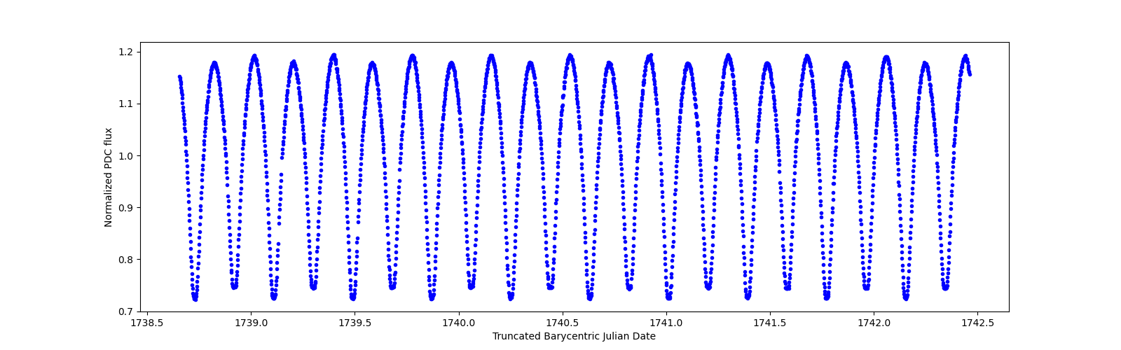 Zoomed-in timeseries plot