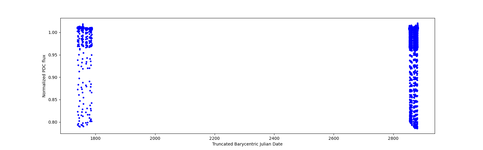 Timeseries plot