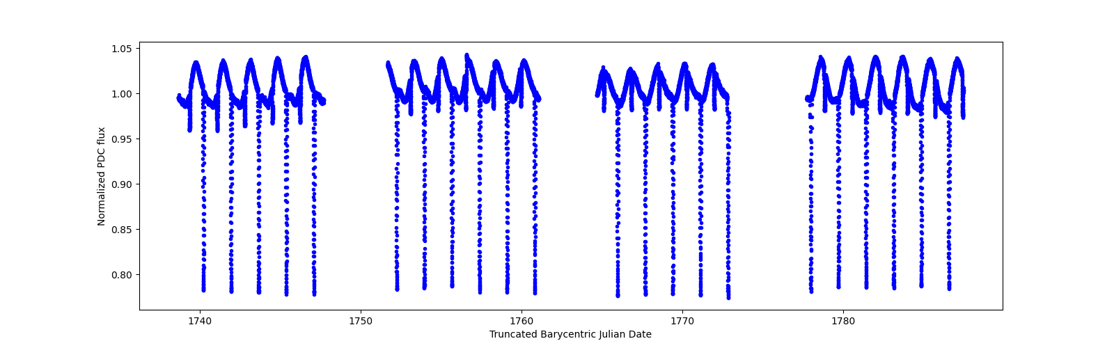 Timeseries plot