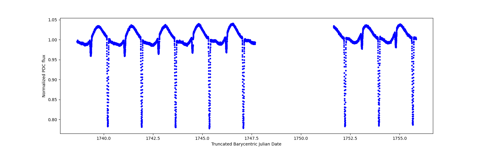 Zoomed-in timeseries plot