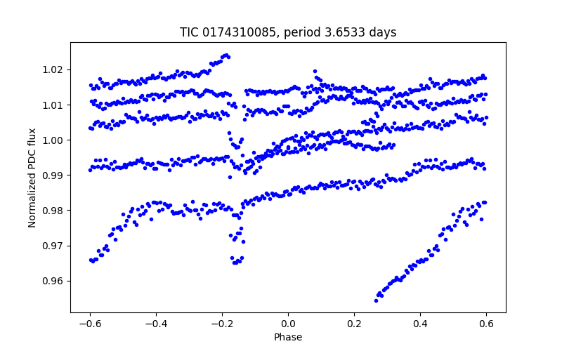 Phase plot