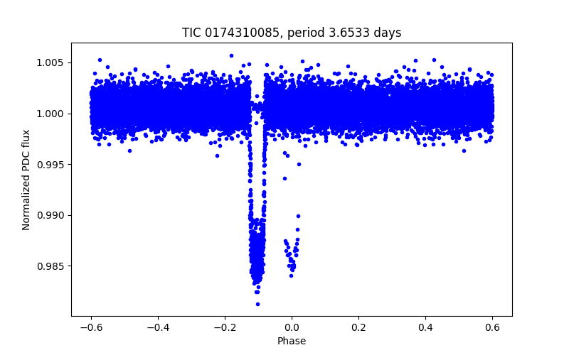 Phase plot