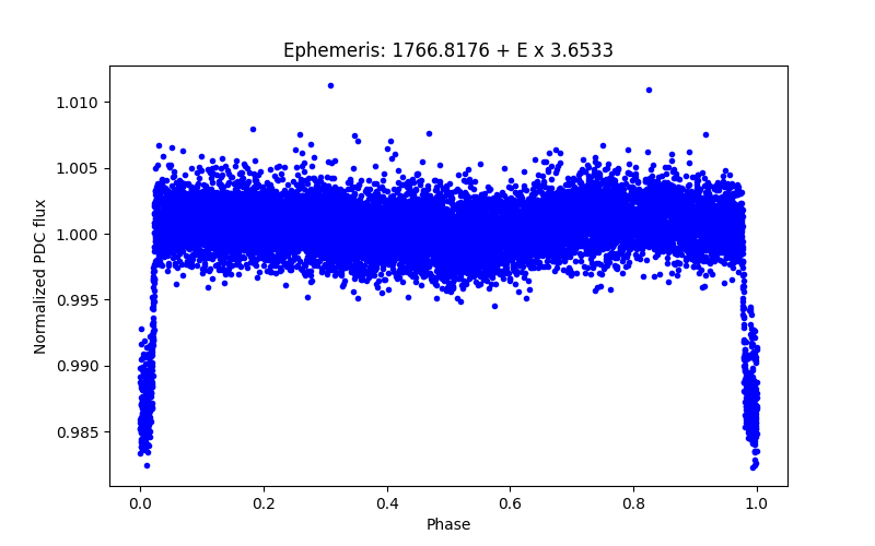 Phase plot