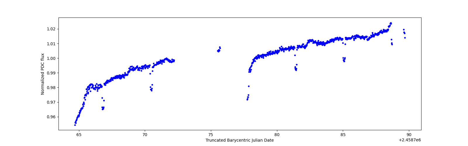 Timeseries plot