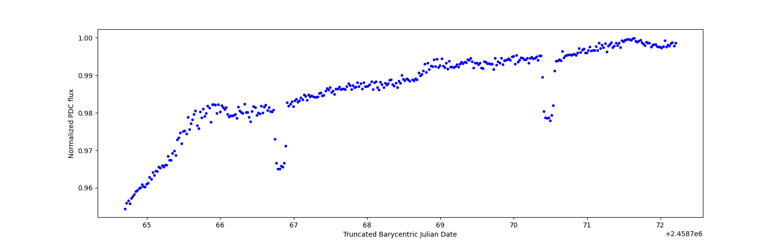 Zoomed-in timeseries plot