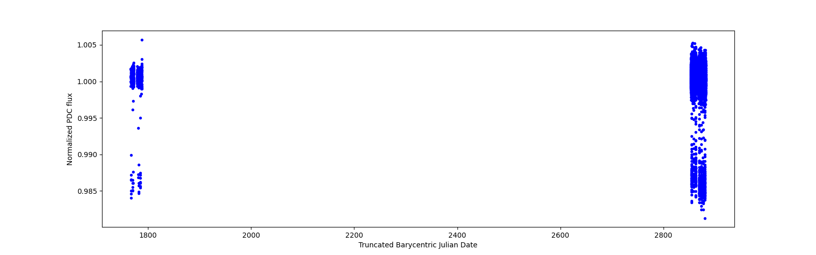 Timeseries plot