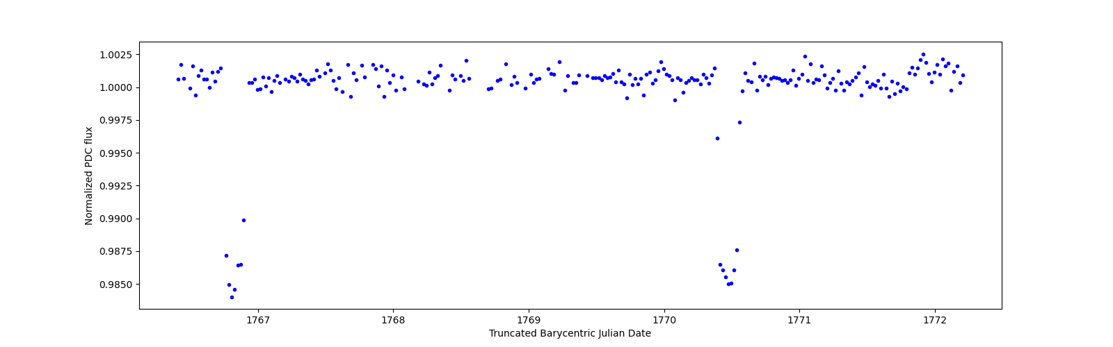 Zoomed-in timeseries plot