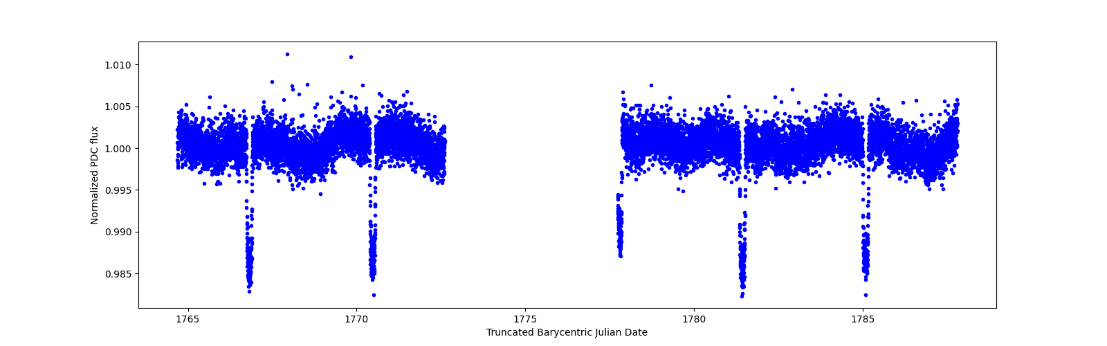 Timeseries plot