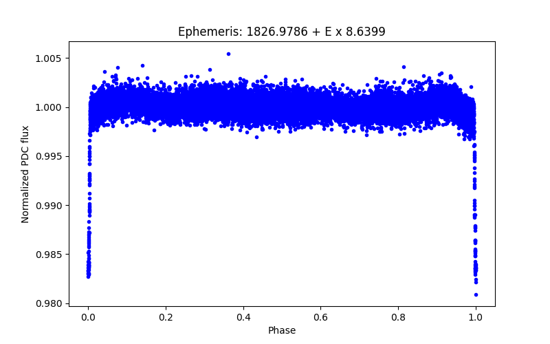 Phase plot