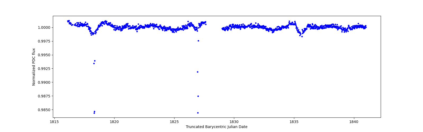 Timeseries plot