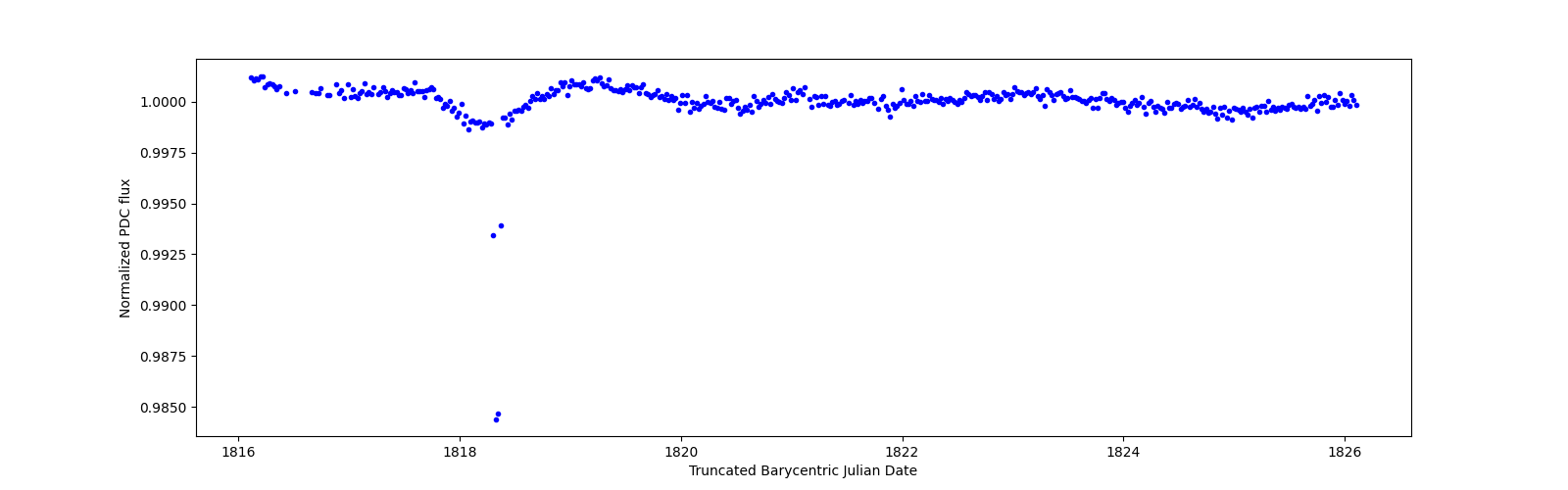 Zoomed-in timeseries plot